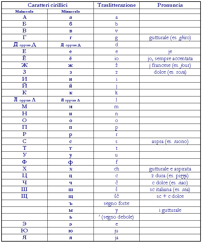 Alfabeto cirillico e corrispondente traslitterazione